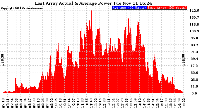 Solar PV/Inverter Performance East Array Actual & Average Power Output