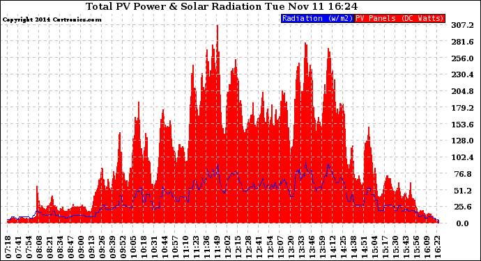 Solar PV/Inverter Performance Total PV Panel Power Output & Solar Radiation