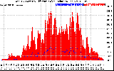 Solar PV/Inverter Performance Total PV Panel Power Output & Effective Solar Radiation