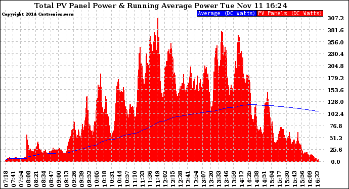 Solar PV/Inverter Performance Total PV Panel & Running Average Power Output