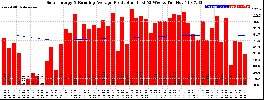 Milwaukee Solar Powered Home WeeklyProduction52RunningAvg
