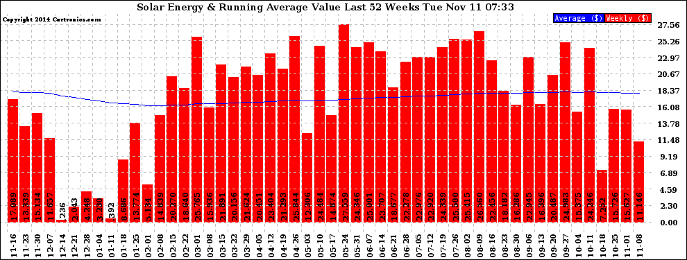 Solar PV/Inverter Performance Weekly Solar Energy Production Value Running Average Last 52 Weeks