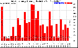 Solar PV/Inverter Performance Daily Solar Energy Production