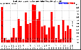 Solar PV/Inverter Performance Daily Solar Energy Production Value