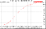 Solar PV/Inverter Performance Daily Energy Production