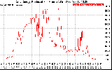 Solar PV/Inverter Performance Daily Energy Production Per Minute