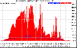 Solar PV/Inverter Performance Grid Power & Solar Radiation