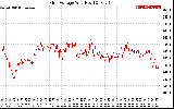 Solar PV/Inverter Performance Grid Voltage