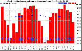 Solar PV/Inverter Performance Monthly Solar Energy Production Value Running Average