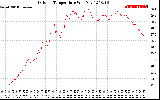 Solar PV/Inverter Performance Outdoor Temperature