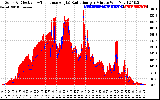 Solar PV/Inverter Performance Solar Radiation & Effective Solar Radiation per Minute