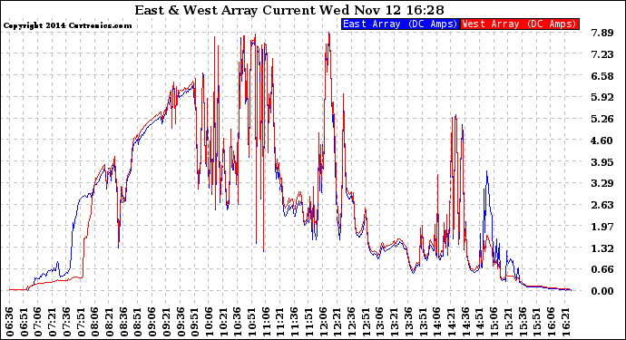 Solar PV/Inverter Performance Photovoltaic Panel Current Output