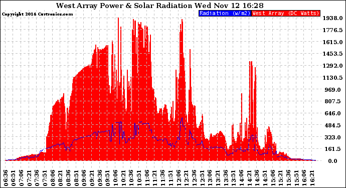 Solar PV/Inverter Performance West Array Power Output & Solar Radiation