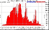 Solar PV/Inverter Performance West Array Actual & Average Power Output