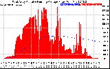 Solar PV/Inverter Performance West Array Actual & Running Average Power Output