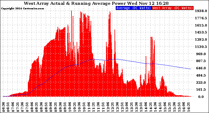 Solar PV/Inverter Performance West Array Actual & Running Average Power Output