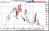 Solar PV/Inverter Performance Photovoltaic Panel Power Output