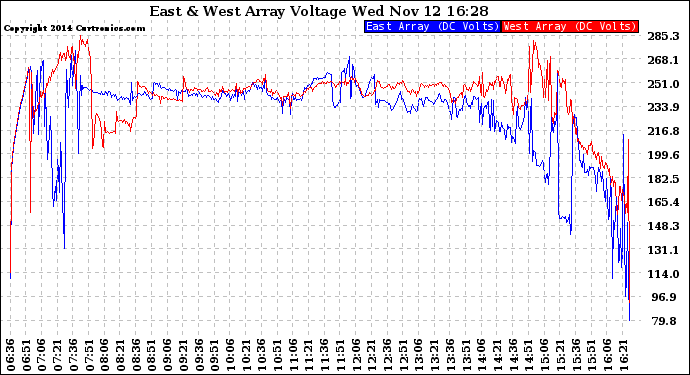 Solar PV/Inverter Performance Photovoltaic Panel Voltage Output