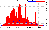 Solar PV/Inverter Performance East Array Power Output & Solar Radiation