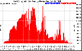 Solar PV/Inverter Performance East Array Actual & Average Power Output