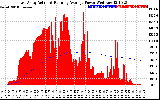 Solar PV/Inverter Performance East Array Actual & Running Average Power Output