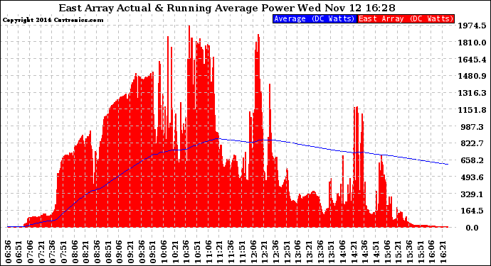 Solar PV/Inverter Performance East Array Actual & Running Average Power Output