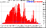 Solar PV/Inverter Performance Total PV Panel Power Output & Solar Radiation