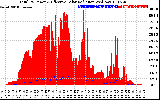 Solar PV/Inverter Performance Total PV Panel Power Output & Effective Solar Radiation