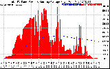 Solar PV/Inverter Performance Total PV Panel & Running Average Power Output