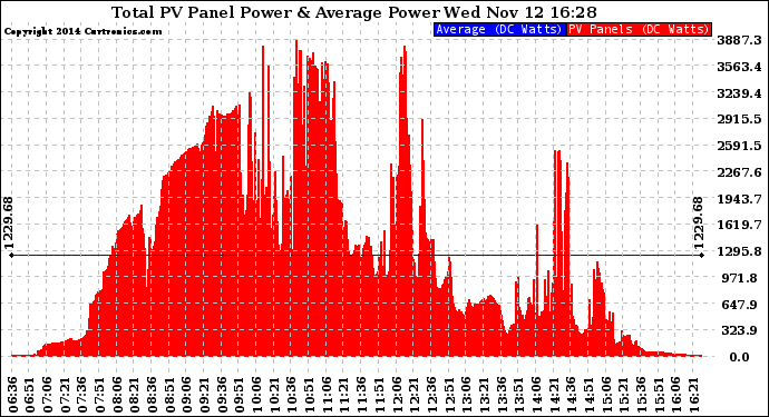 Solar PV/Inverter Performance Total PV Panel Power Output