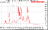 Solar PV/Inverter Performance Daily Energy Production Per Minute