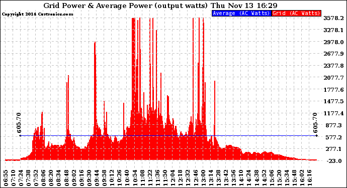 Solar PV/Inverter Performance Inverter Power Output