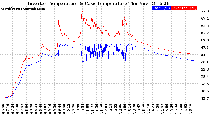 Solar PV/Inverter Performance Inverter Operating Temperature
