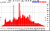 Solar PV/Inverter Performance Solar Radiation & Day Average per Minute