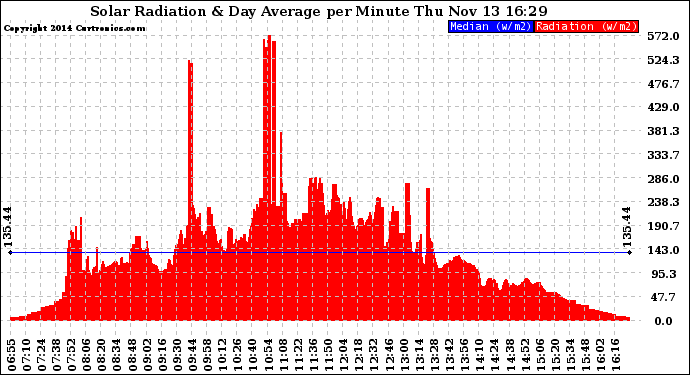 Solar PV/Inverter Performance Solar Radiation & Day Average per Minute