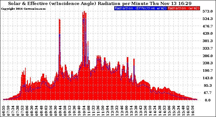 Solar PV/Inverter Performance Solar Radiation & Effective Solar Radiation per Minute