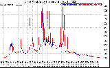 Solar PV/Inverter Performance Photovoltaic Panel Current Output