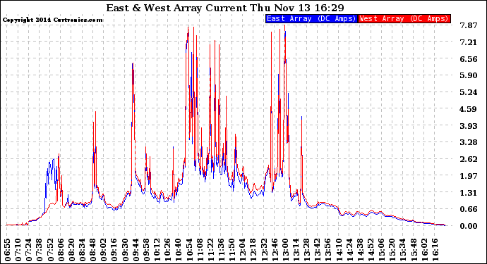 Solar PV/Inverter Performance Photovoltaic Panel Current Output