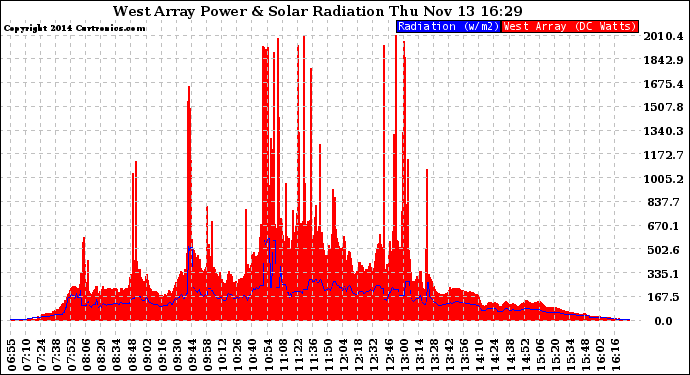 Solar PV/Inverter Performance West Array Power Output & Solar Radiation