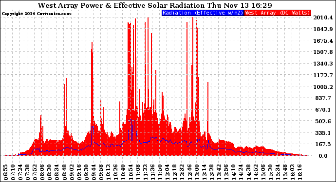 Solar PV/Inverter Performance West Array Power Output & Effective Solar Radiation