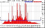 Solar PV/Inverter Performance West Array Actual & Average Power Output