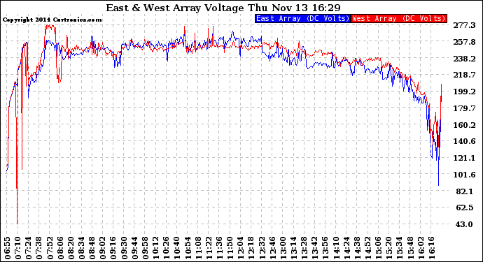 Solar PV/Inverter Performance Photovoltaic Panel Voltage Output