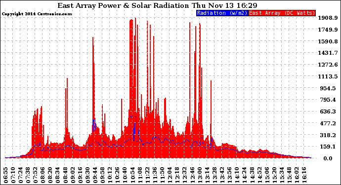 Solar PV/Inverter Performance East Array Power Output & Solar Radiation