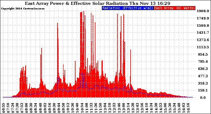 Solar PV/Inverter Performance East Array Power Output & Effective Solar Radiation