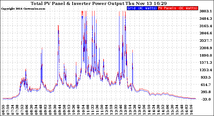 Solar PV/Inverter Performance PV Panel Power Output & Inverter Power Output