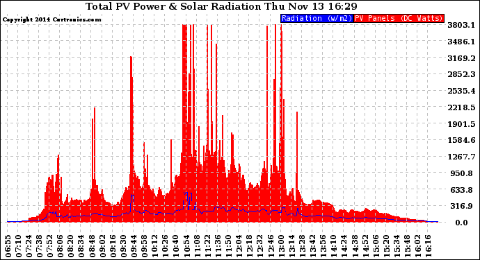 Solar PV/Inverter Performance Total PV Panel Power Output & Solar Radiation