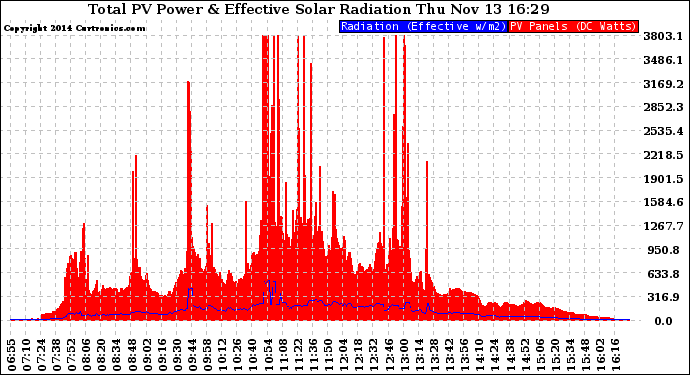 Solar PV/Inverter Performance Total PV Panel Power Output & Effective Solar Radiation