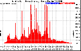 Solar PV/Inverter Performance Total PV Panel Power Output