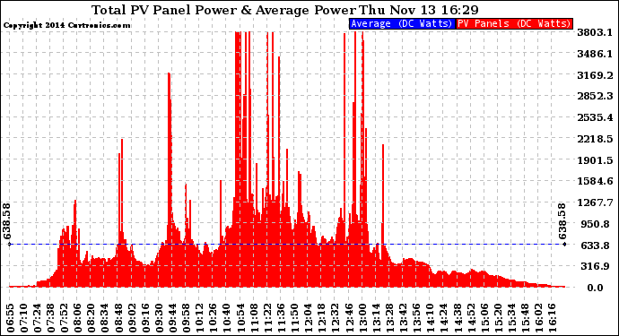 Solar PV/Inverter Performance Total PV Panel Power Output