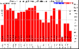 Solar PV/Inverter Performance Weekly Solar Energy Production